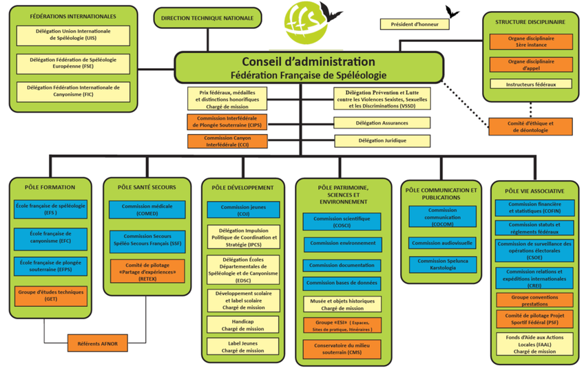 Organigramme Organigramme